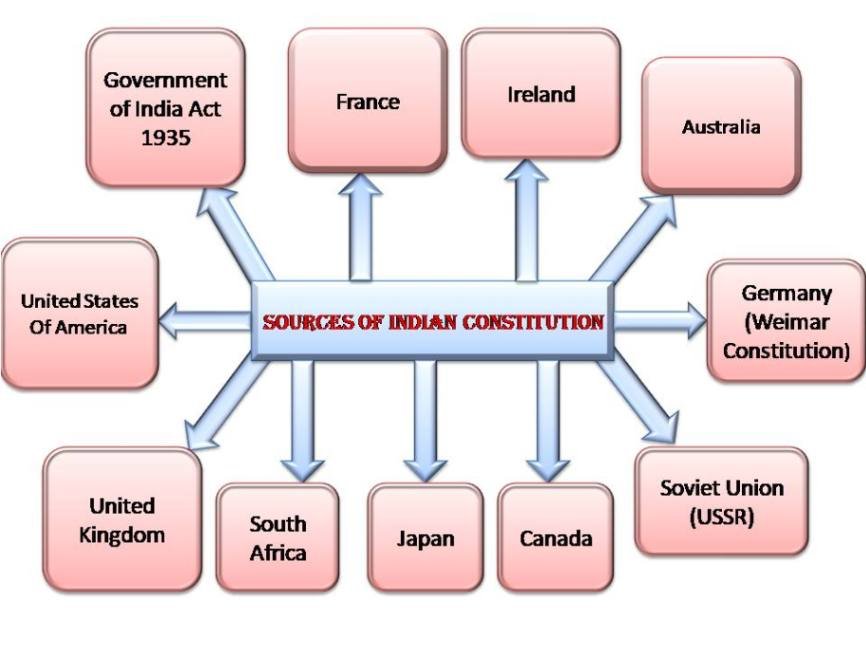 sources of Indian Constitution