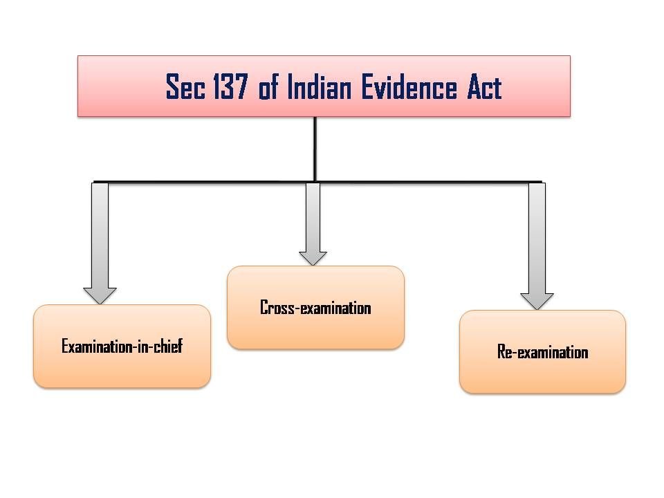 Section 137 of indian evidence act