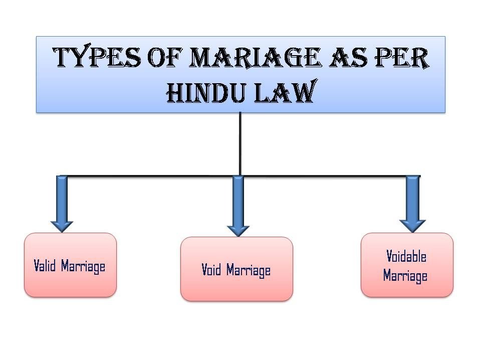 TYPES OF MARIAGE AS PER HINDU LAW