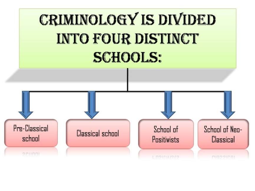 Criminology is divided into four distinct schools